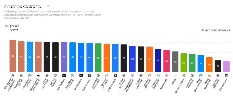 Artificial Analysis Intelligence Index (4 Sep '26).jpeg